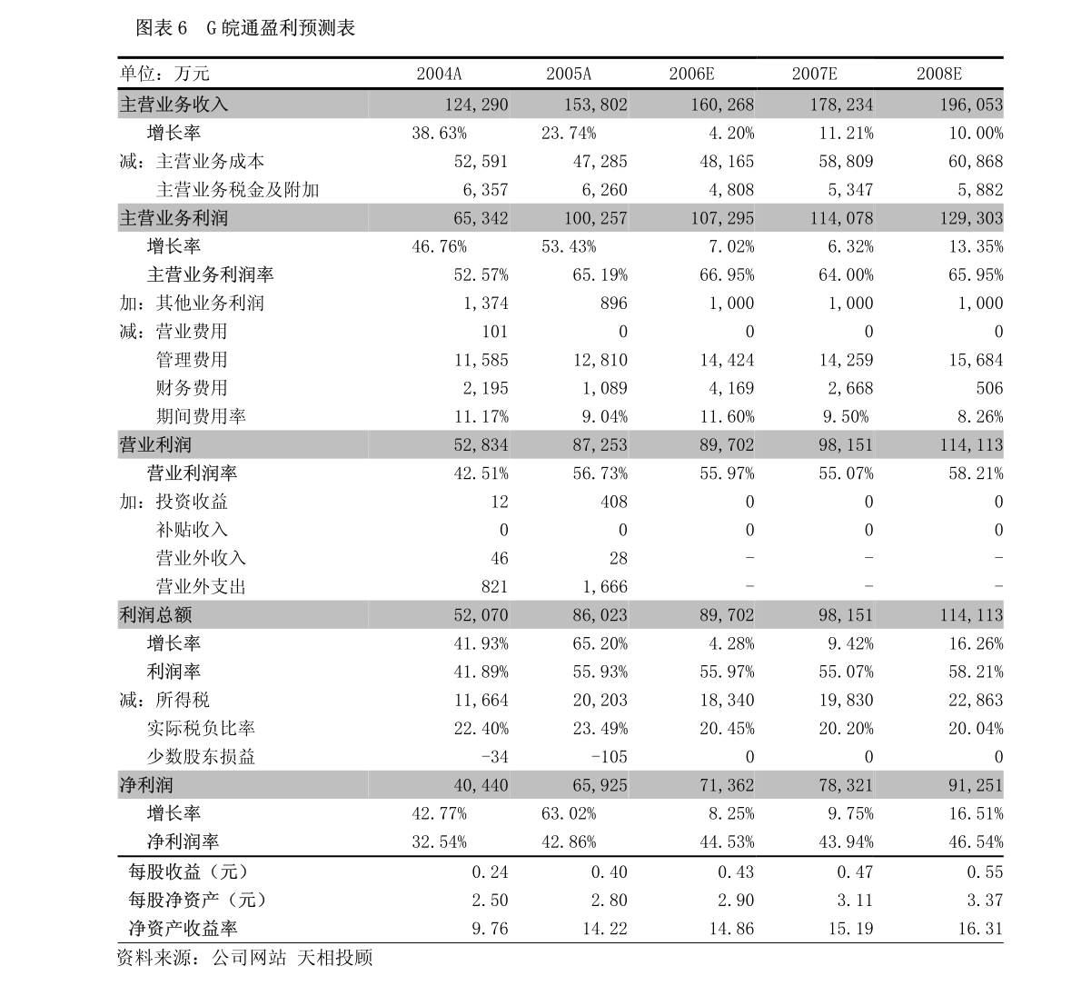 元祖股份一季度業(yè)績亮眼，廣告業(yè)務(wù)驅(qū)動收入超預期增長29%